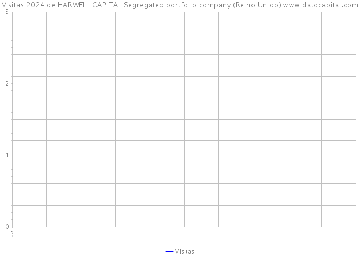 Visitas 2024 de HARWELL CAPITAL Segregated portfolio company (Reino Unido) 
