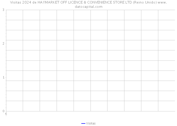 Visitas 2024 de HAYMARKET OFF LICENCE & CONVENIENCE STORE LTD (Reino Unido) 