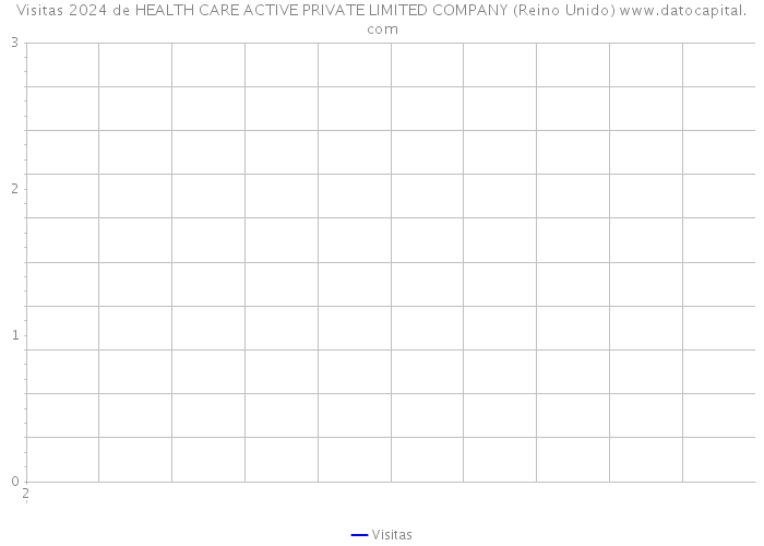 Visitas 2024 de HEALTH CARE ACTIVE PRIVATE LIMITED COMPANY (Reino Unido) 