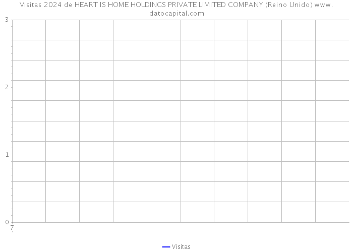 Visitas 2024 de HEART IS HOME HOLDINGS PRIVATE LIMITED COMPANY (Reino Unido) 