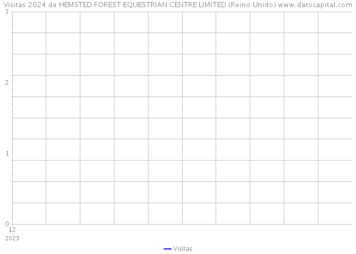 Visitas 2024 de HEMSTED FOREST EQUESTRIAN CENTRE LIMITED (Reino Unido) 