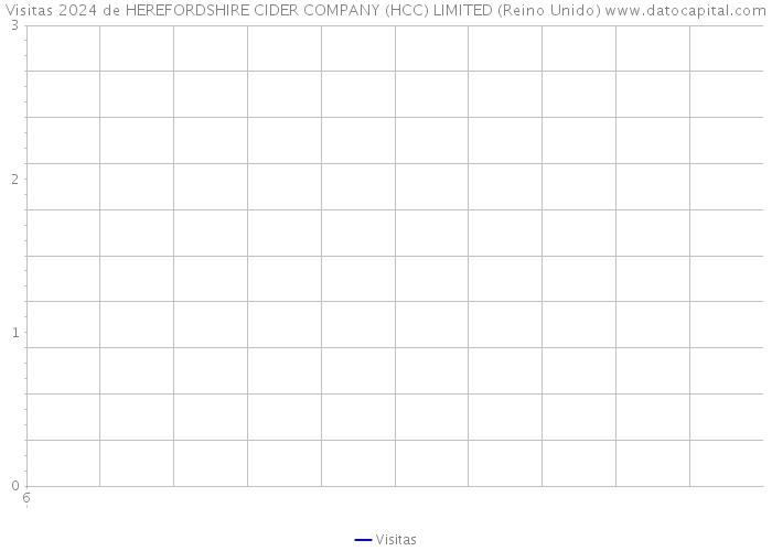 Visitas 2024 de HEREFORDSHIRE CIDER COMPANY (HCC) LIMITED (Reino Unido) 