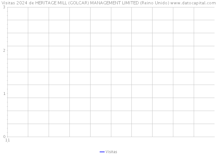 Visitas 2024 de HERITAGE MILL (GOLCAR) MANAGEMENT LIMITED (Reino Unido) 