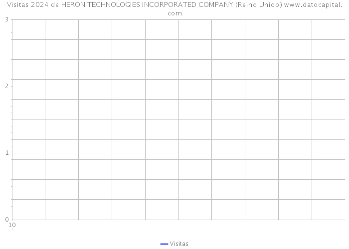 Visitas 2024 de HERON TECHNOLOGIES INCORPORATED COMPANY (Reino Unido) 