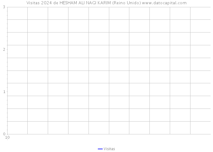 Visitas 2024 de HESHAM ALI NAGI KARIM (Reino Unido) 