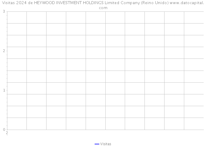 Visitas 2024 de HEYWOOD INVESTMENT HOLDINGS Limited Company (Reino Unido) 