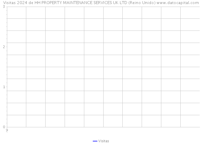 Visitas 2024 de HH PROPERTY MAINTENANCE SERVICES UK LTD (Reino Unido) 