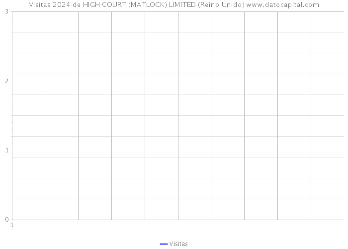 Visitas 2024 de HIGH COURT (MATLOCK) LIMITED (Reino Unido) 