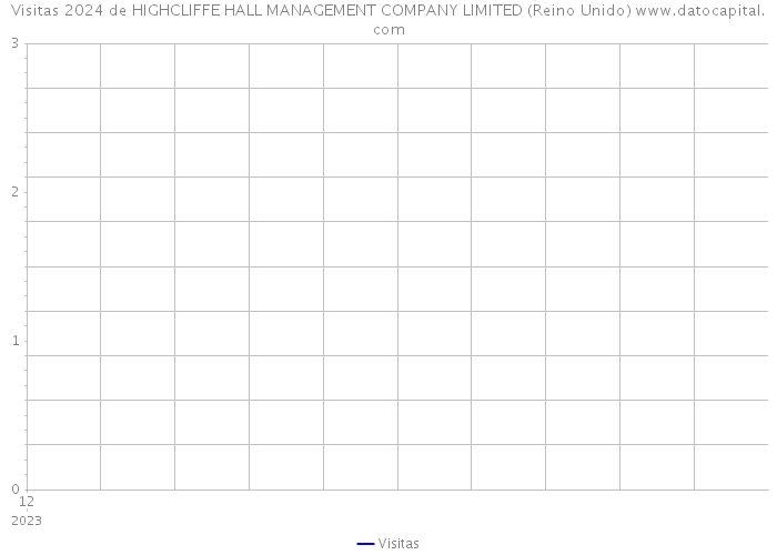 Visitas 2024 de HIGHCLIFFE HALL MANAGEMENT COMPANY LIMITED (Reino Unido) 