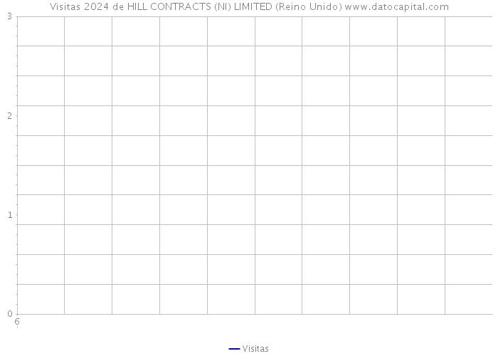 Visitas 2024 de HILL CONTRACTS (NI) LIMITED (Reino Unido) 