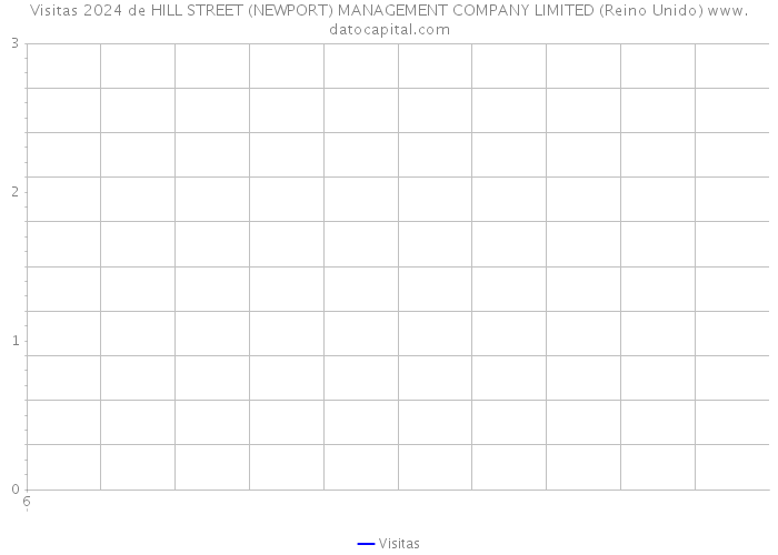 Visitas 2024 de HILL STREET (NEWPORT) MANAGEMENT COMPANY LIMITED (Reino Unido) 