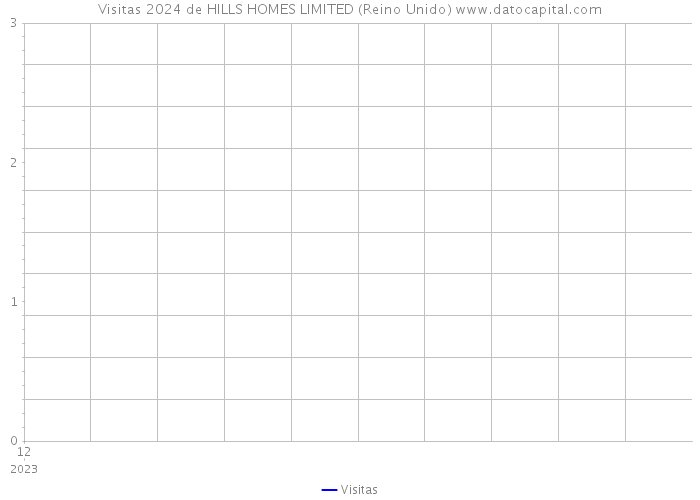 Visitas 2024 de HILLS HOMES LIMITED (Reino Unido) 
