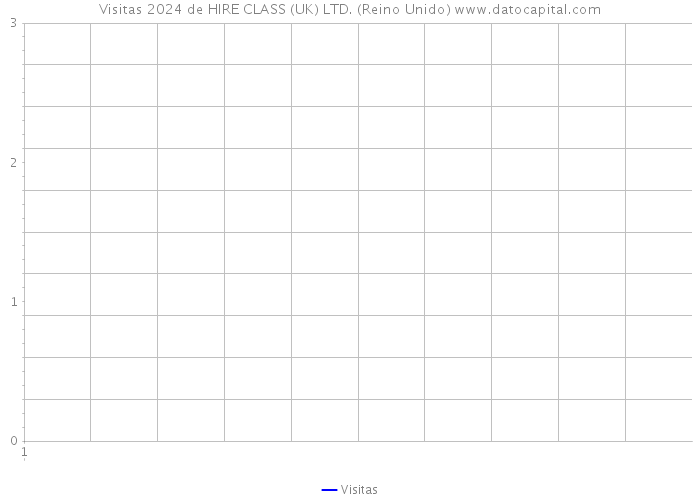 Visitas 2024 de HIRE CLASS (UK) LTD. (Reino Unido) 