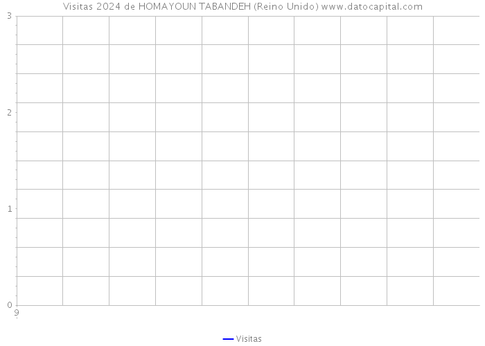 Visitas 2024 de HOMAYOUN TABANDEH (Reino Unido) 