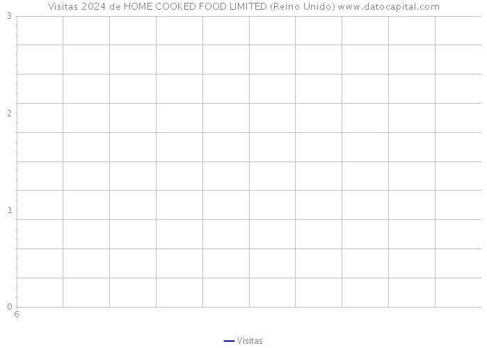 Visitas 2024 de HOME COOKED FOOD LIMITED (Reino Unido) 