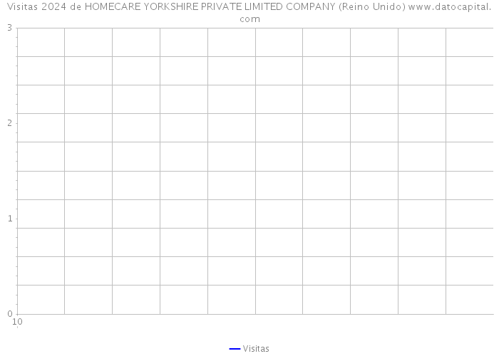 Visitas 2024 de HOMECARE YORKSHIRE PRIVATE LIMITED COMPANY (Reino Unido) 