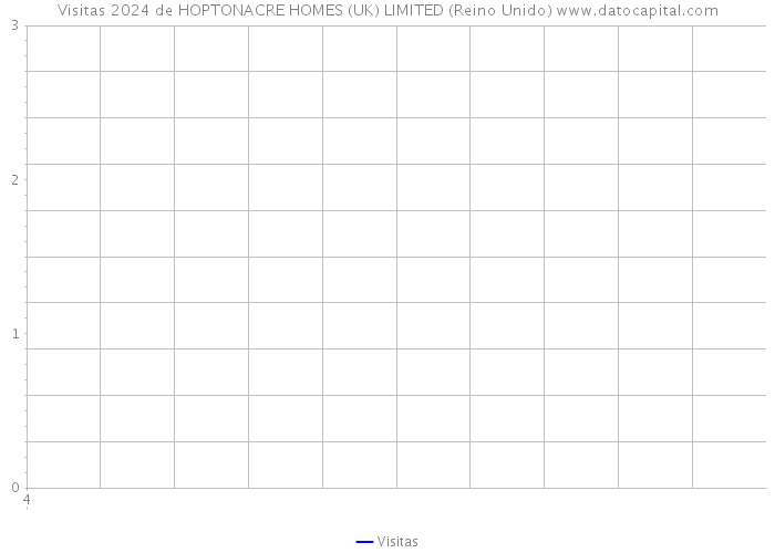 Visitas 2024 de HOPTONACRE HOMES (UK) LIMITED (Reino Unido) 