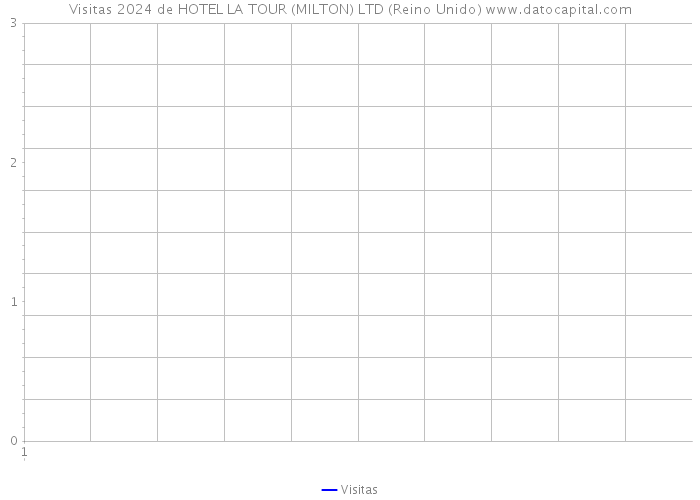 Visitas 2024 de HOTEL LA TOUR (MILTON) LTD (Reino Unido) 