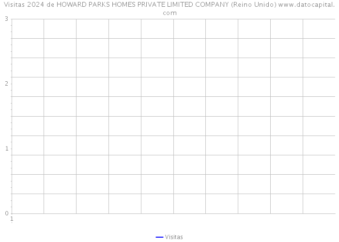 Visitas 2024 de HOWARD PARKS HOMES PRIVATE LIMITED COMPANY (Reino Unido) 