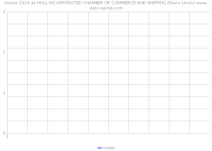 Visitas 2024 de HULL INCORPORATED CHAMBER OF COMMERCE AND SHIPPING (Reino Unido) 