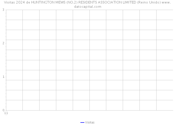 Visitas 2024 de HUNTINGTON MEWS (NO.2) RESIDENTS ASSOCIATION LIMITED (Reino Unido) 