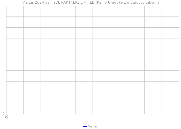 Visitas 2024 de HYDE PARTNERS LIMITED (Reino Unido) 