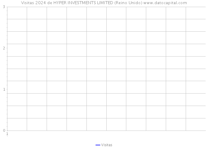 Visitas 2024 de HYPER INVESTMENTS LIMITED (Reino Unido) 