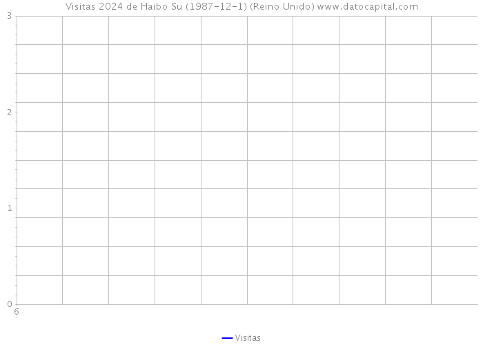 Visitas 2024 de Haibo Su (1987-12-1) (Reino Unido) 