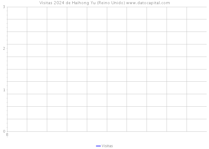 Visitas 2024 de Haihong Yu (Reino Unido) 