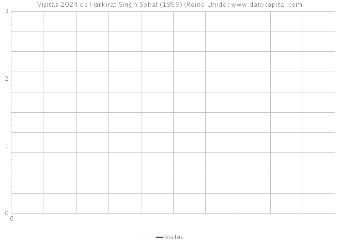 Visitas 2024 de Harkirat Singh Sohal (1956) (Reino Unido) 