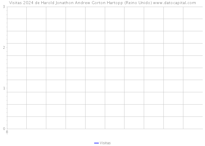 Visitas 2024 de Harold Jonathon Andrew Gorton Hartopp (Reino Unido) 