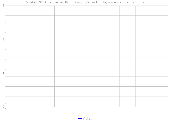 Visitas 2024 de Harriet Ruth Sharp (Reino Unido) 