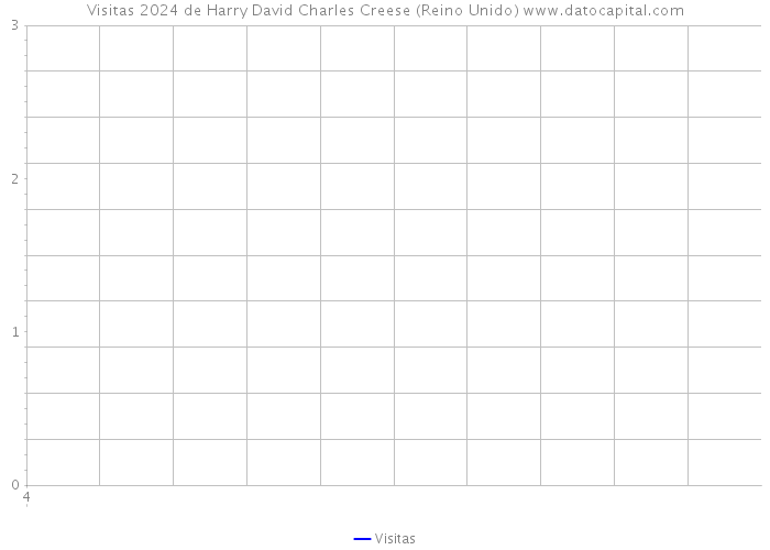 Visitas 2024 de Harry David Charles Creese (Reino Unido) 