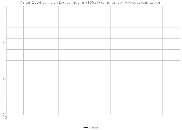 Visitas 2024 de Helen Louise Higgins (1955) (Reino Unido) 