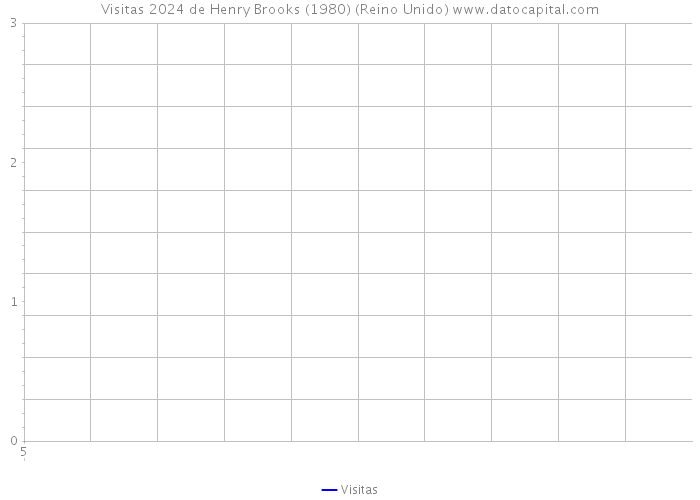 Visitas 2024 de Henry Brooks (1980) (Reino Unido) 