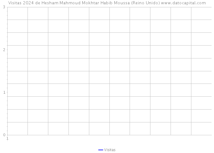 Visitas 2024 de Hesham Mahmoud Mokhtar Habib Moussa (Reino Unido) 