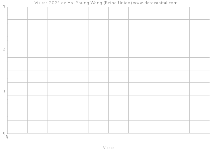 Visitas 2024 de Ho-Young Wong (Reino Unido) 