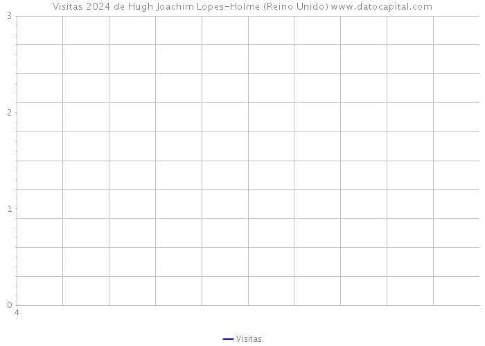 Visitas 2024 de Hugh Joachim Lopes-Holme (Reino Unido) 