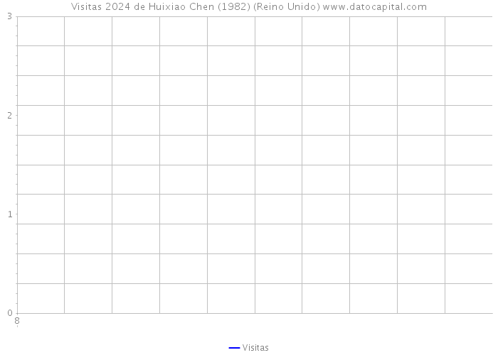 Visitas 2024 de Huixiao Chen (1982) (Reino Unido) 