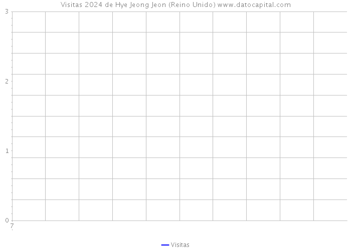 Visitas 2024 de Hye Jeong Jeon (Reino Unido) 