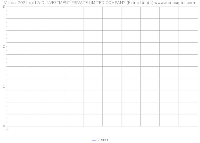 Visitas 2024 de I A D INVESTMENT PRIVATE LIMITED COMPANY (Reino Unido) 