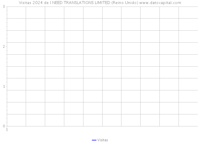 Visitas 2024 de I NEED TRANSLATIONS LIMITED (Reino Unido) 