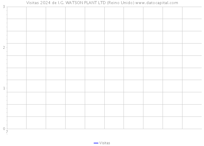 Visitas 2024 de I.G. WATSON PLANT LTD (Reino Unido) 