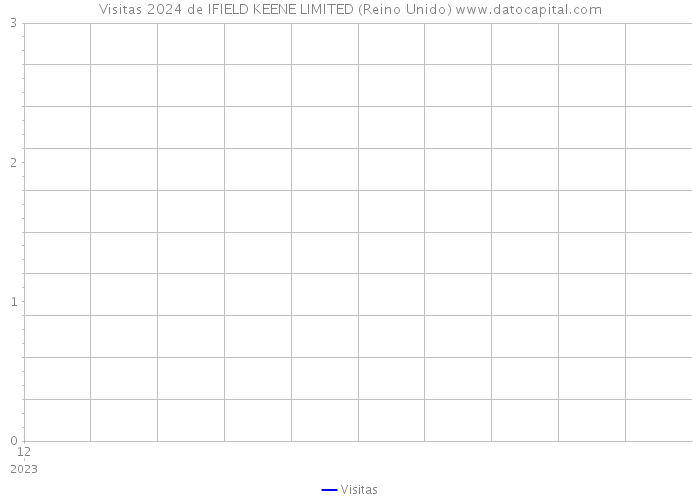 Visitas 2024 de IFIELD KEENE LIMITED (Reino Unido) 