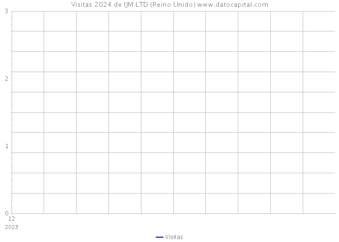 Visitas 2024 de IJM LTD (Reino Unido) 