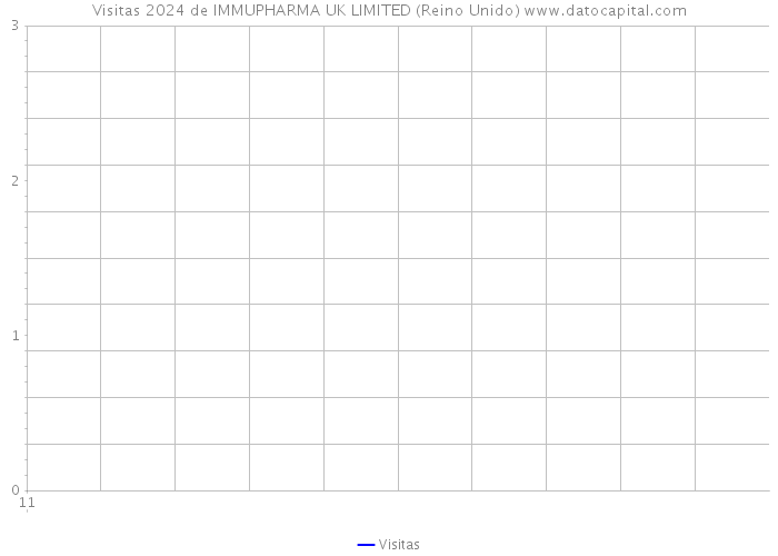 Visitas 2024 de IMMUPHARMA UK LIMITED (Reino Unido) 