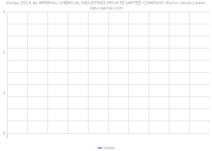 Visitas 2024 de IMPERIAL CHEMICAL INDUSTRIES PRIVATE LIMITED COMPANY (Reino Unido) 