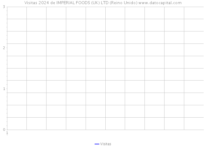 Visitas 2024 de IMPERIAL FOODS (UK) LTD (Reino Unido) 