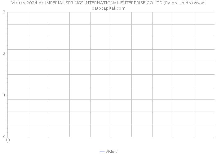 Visitas 2024 de IMPERIAL SPRINGS INTERNATIONAL ENTERPRISE CO LTD (Reino Unido) 