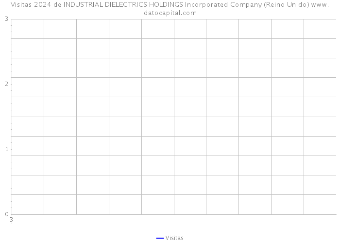 Visitas 2024 de INDUSTRIAL DIELECTRICS HOLDINGS Incorporated Company (Reino Unido) 